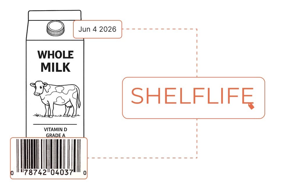 Diagram: milk carton with expiration date and barcode being captured by Shelflife